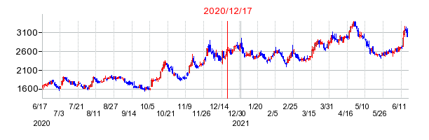 2020年12月17日 12:54前後のの株価チャート